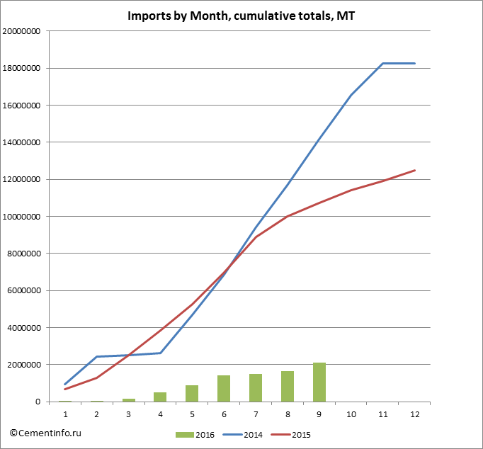 Imports by Month, cumulative totals, MT